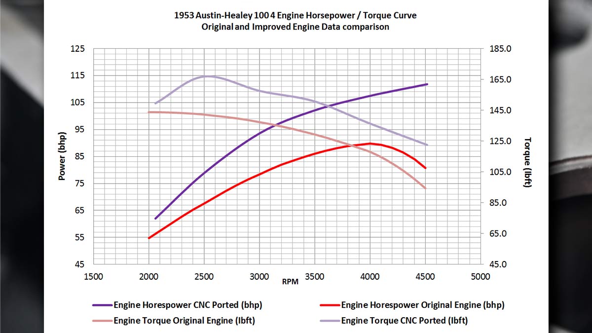 Graph showing original and improved engine data comparison.