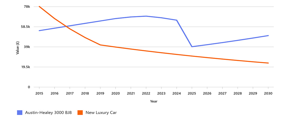 Line graph comparing the value of an Austin Healey 3000 BJ8 with a modern luxury car between 2015 and 2030.
