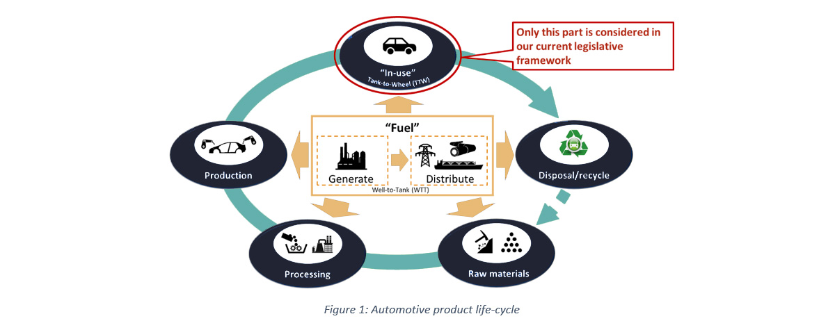 Automotive product life cycle diagram showing raw materials, production, in use and disposal or recycling.