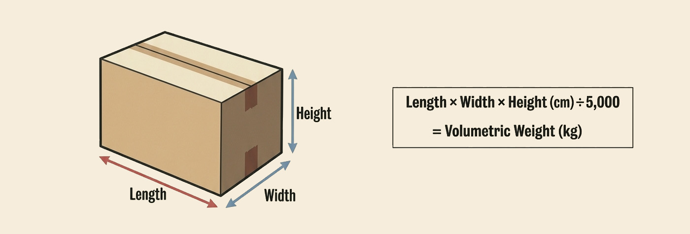 Retro technical diagram showing parcel dimensions used to calculate volumetric weight